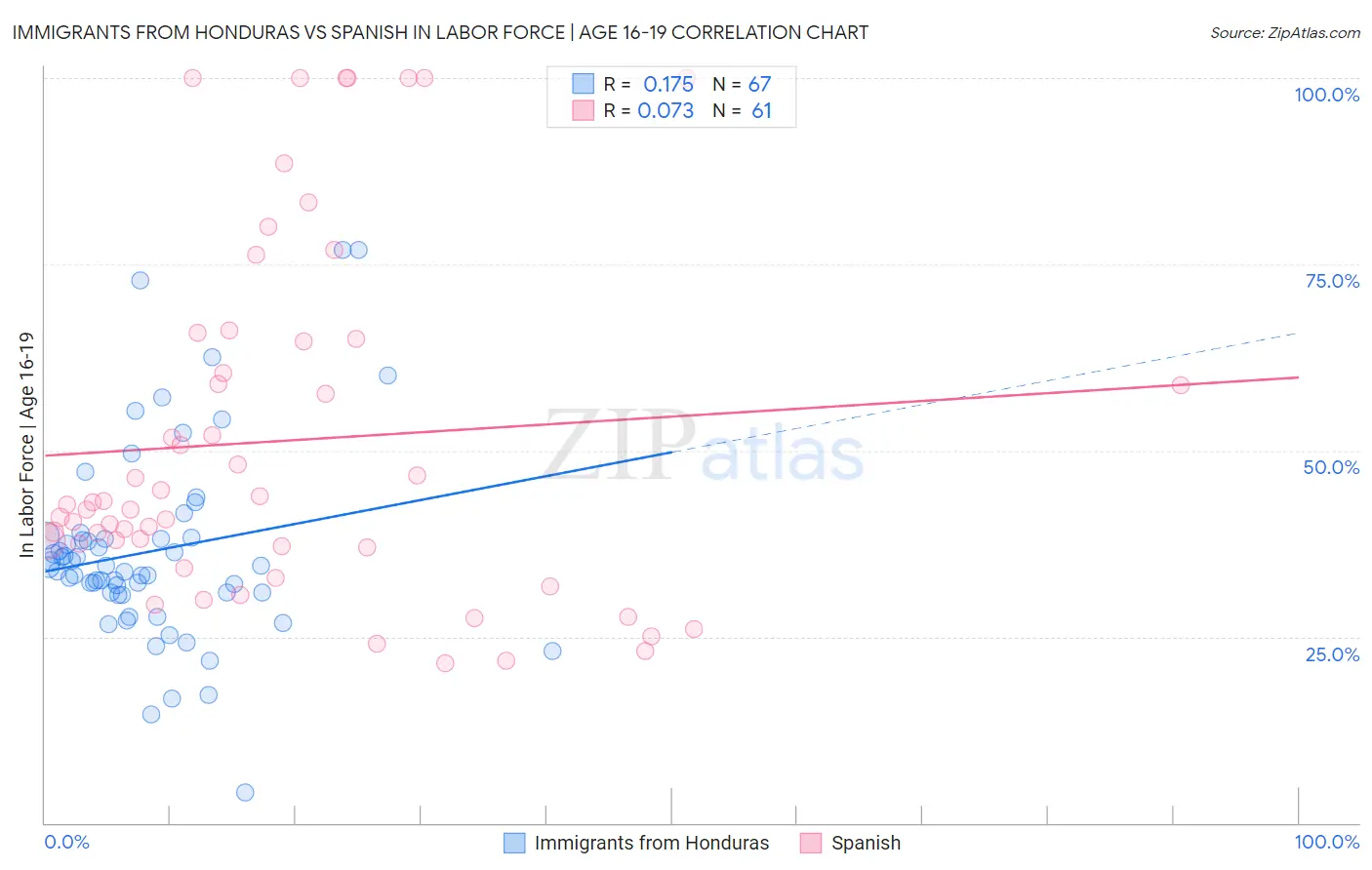 Immigrants from Honduras vs Spanish In Labor Force | Age 16-19