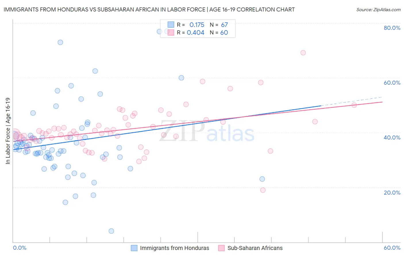 Immigrants from Honduras vs Subsaharan African In Labor Force | Age 16-19