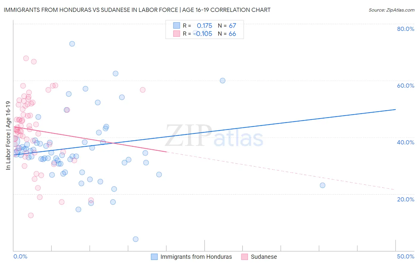Immigrants from Honduras vs Sudanese In Labor Force | Age 16-19