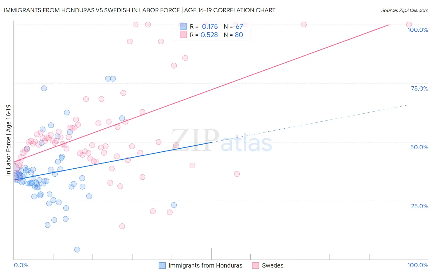 Immigrants from Honduras vs Swedish In Labor Force | Age 16-19