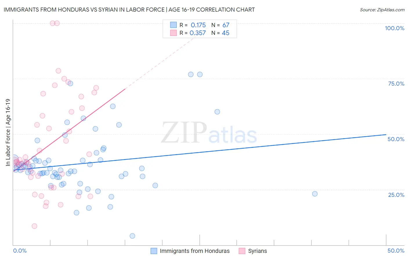 Immigrants from Honduras vs Syrian In Labor Force | Age 16-19