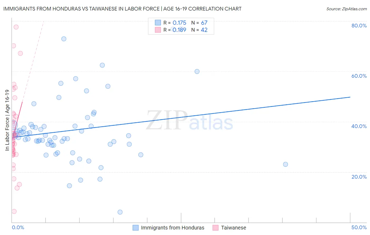 Immigrants from Honduras vs Taiwanese In Labor Force | Age 16-19