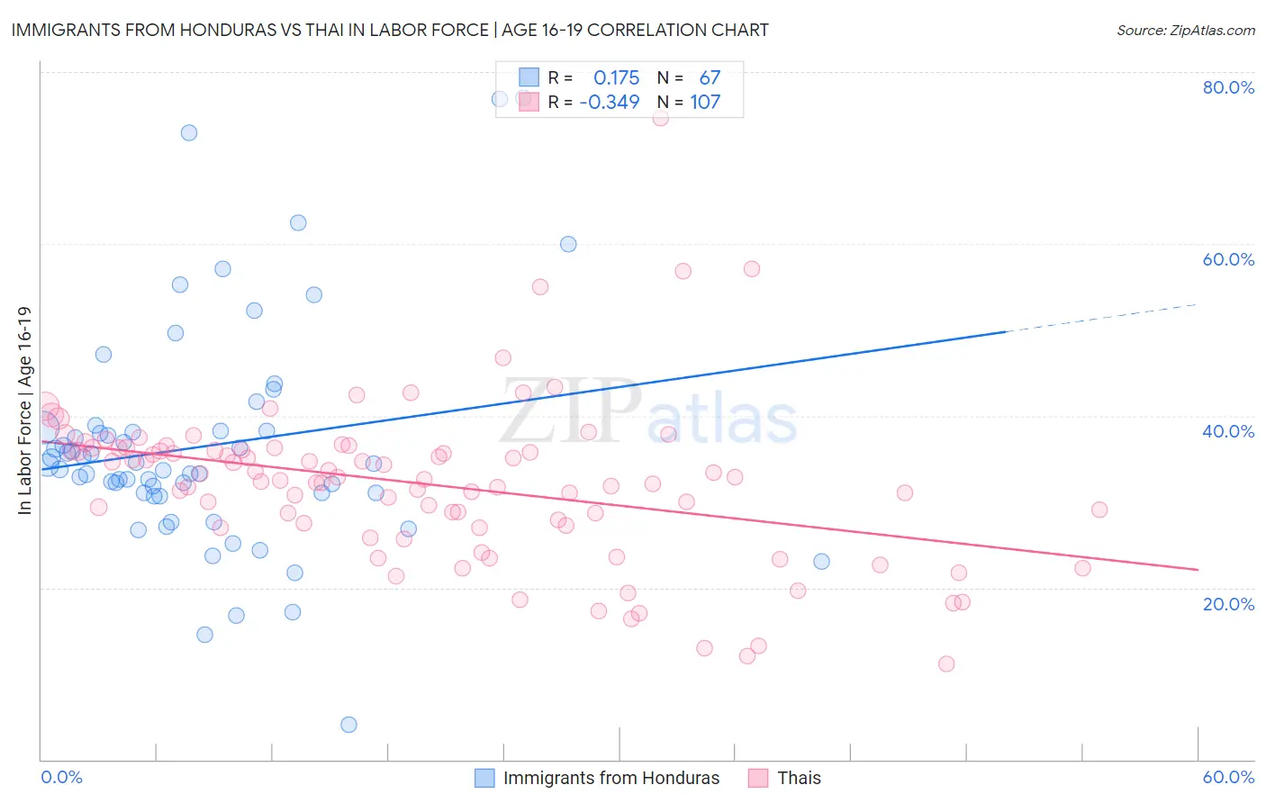 Immigrants from Honduras vs Thai In Labor Force | Age 16-19
