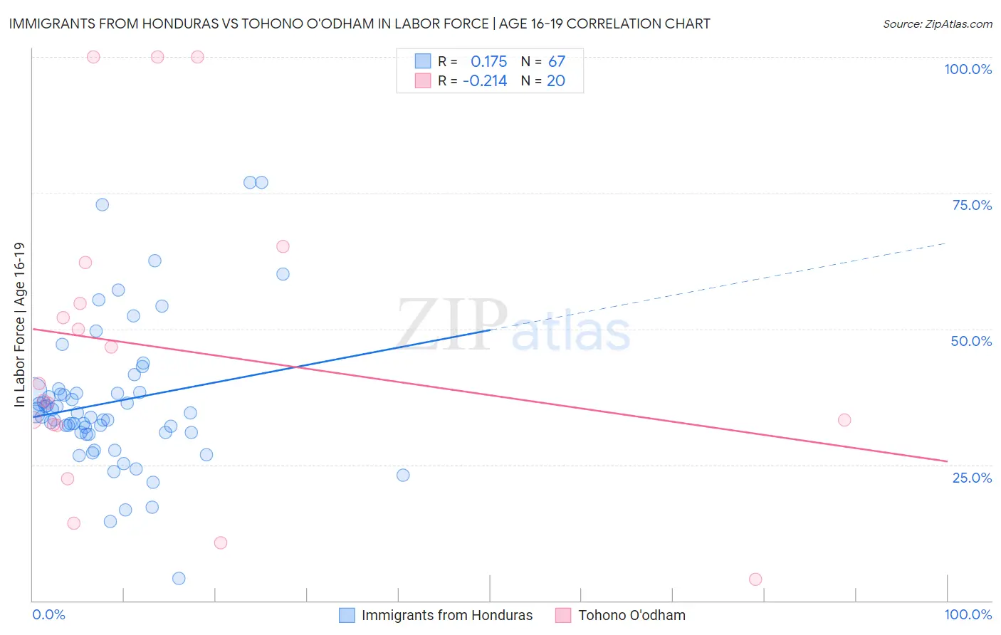 Immigrants from Honduras vs Tohono O'odham In Labor Force | Age 16-19