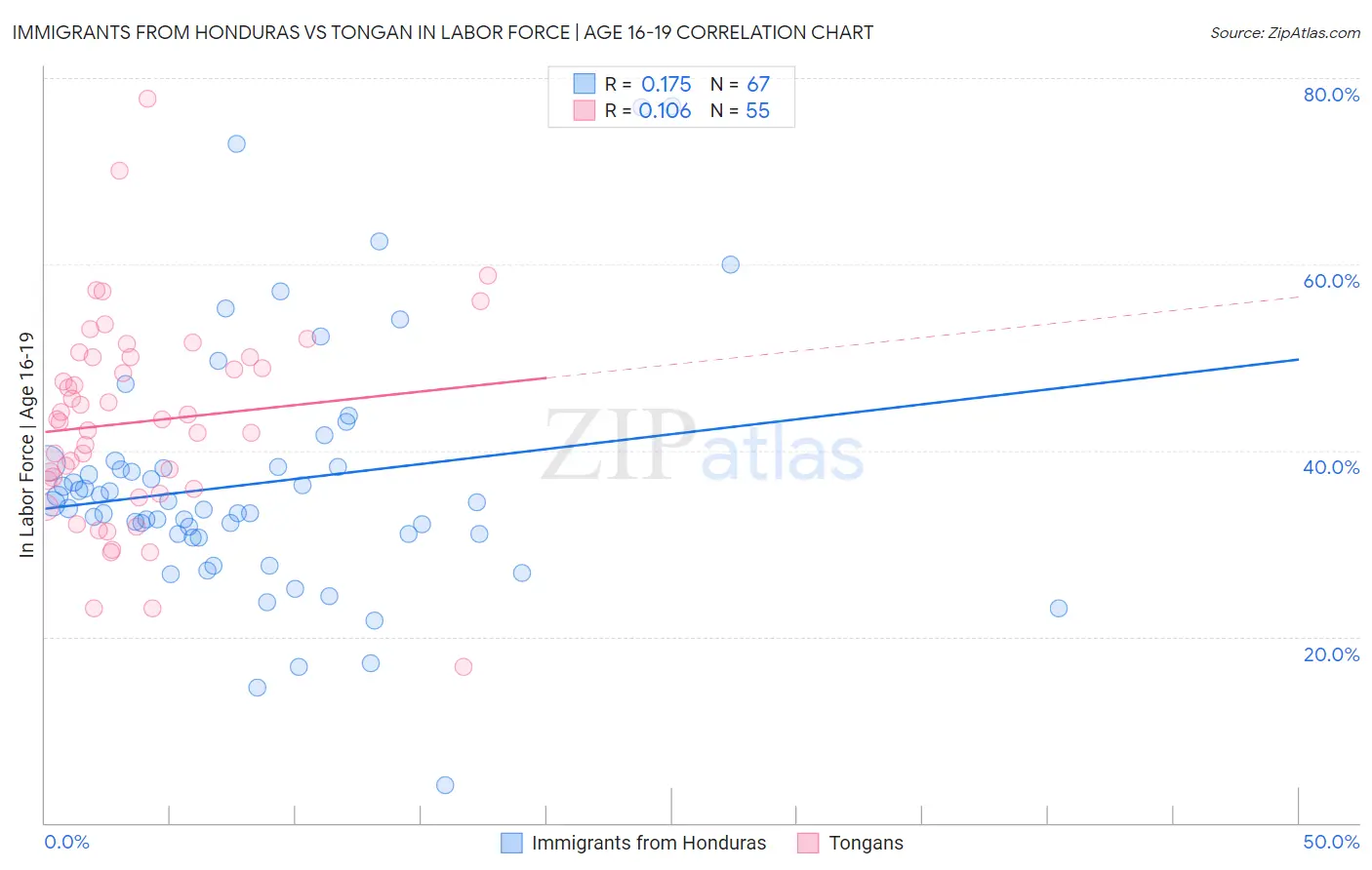 Immigrants from Honduras vs Tongan In Labor Force | Age 16-19