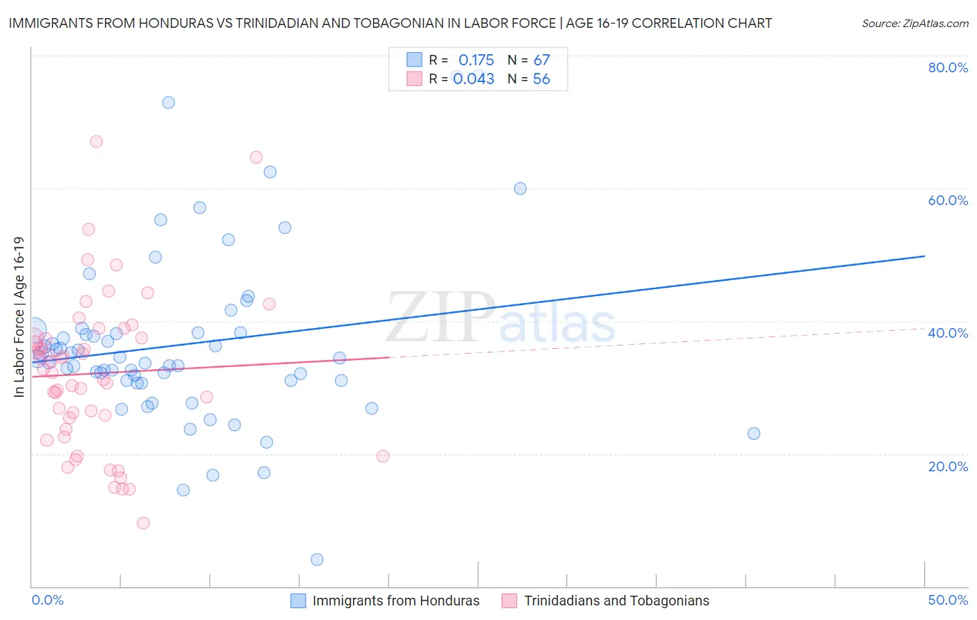 Immigrants from Honduras vs Trinidadian and Tobagonian In Labor Force | Age 16-19