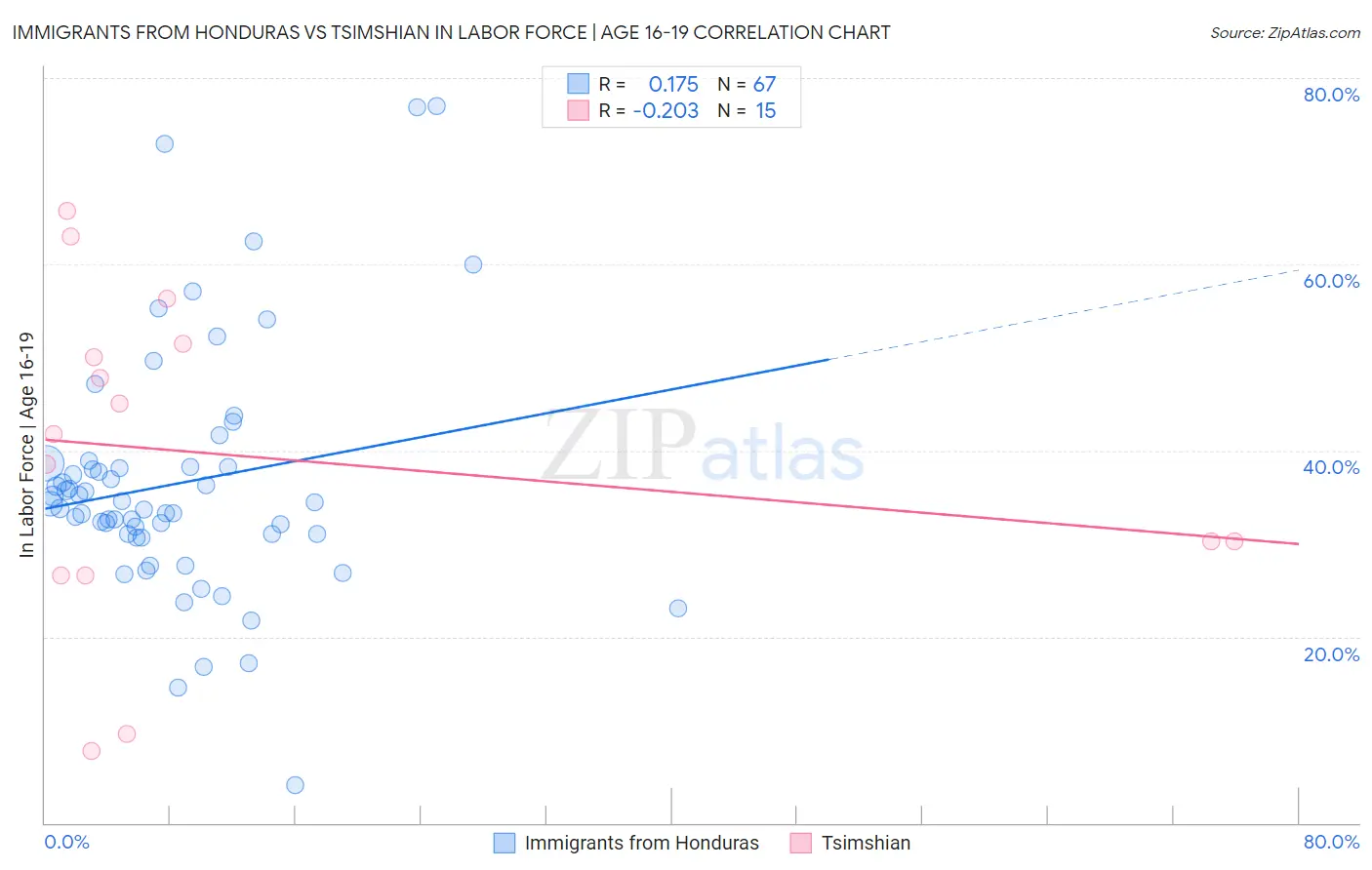Immigrants from Honduras vs Tsimshian In Labor Force | Age 16-19