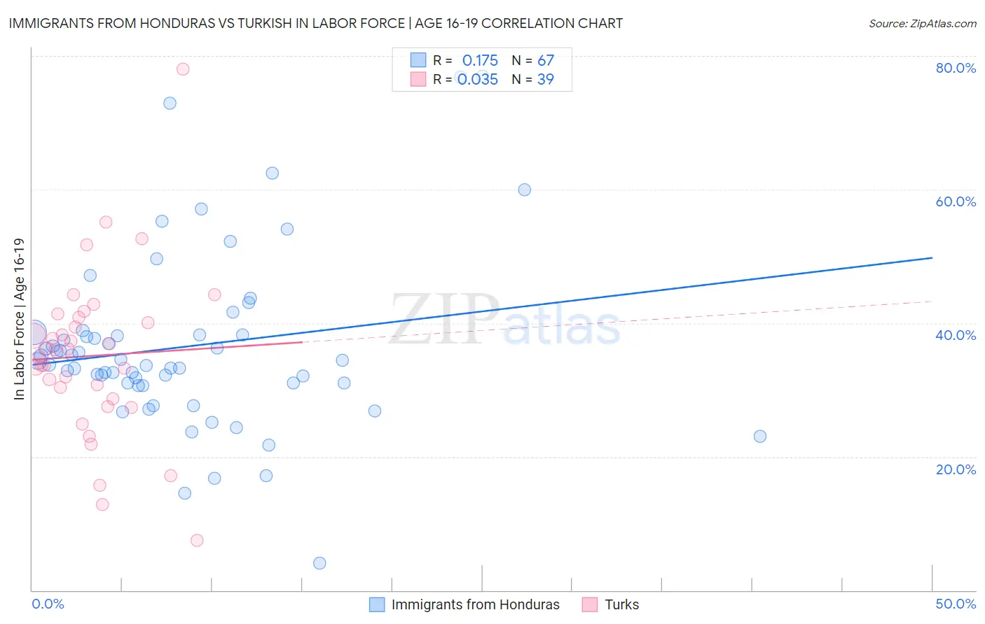 Immigrants from Honduras vs Turkish In Labor Force | Age 16-19