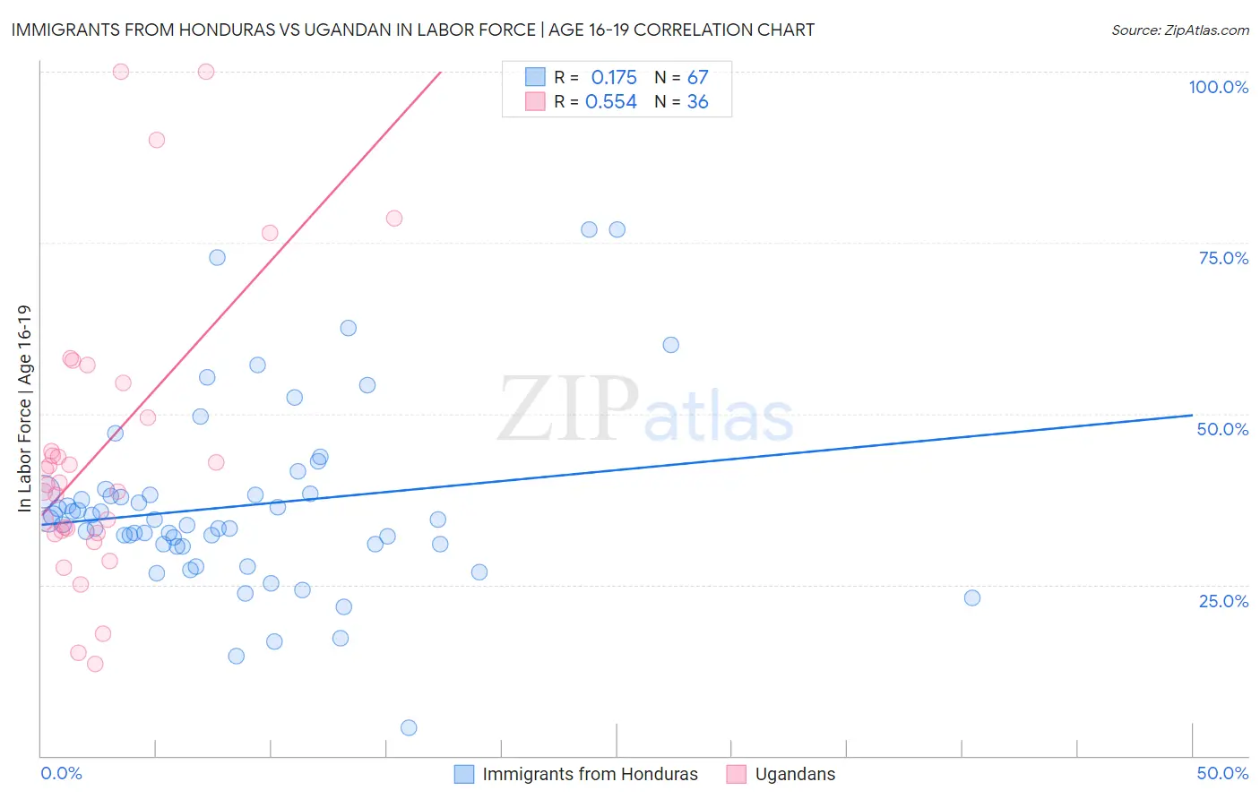 Immigrants from Honduras vs Ugandan In Labor Force | Age 16-19