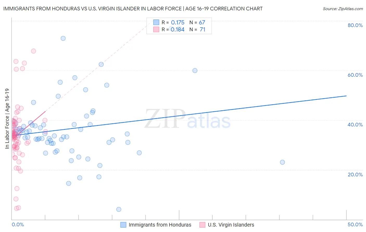 Immigrants from Honduras vs U.S. Virgin Islander In Labor Force | Age 16-19