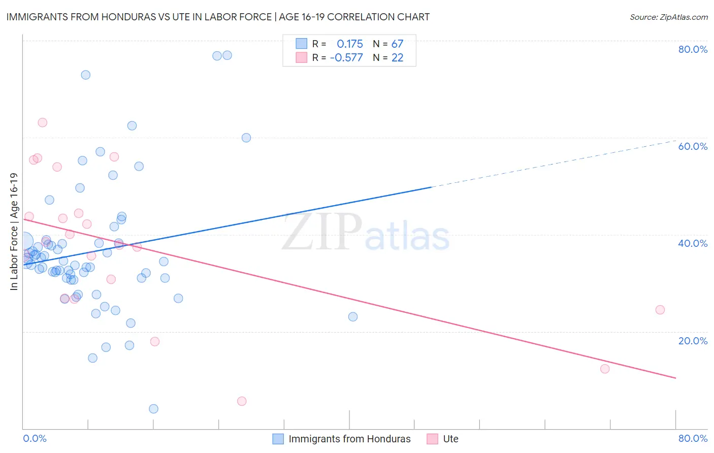 Immigrants from Honduras vs Ute In Labor Force | Age 16-19