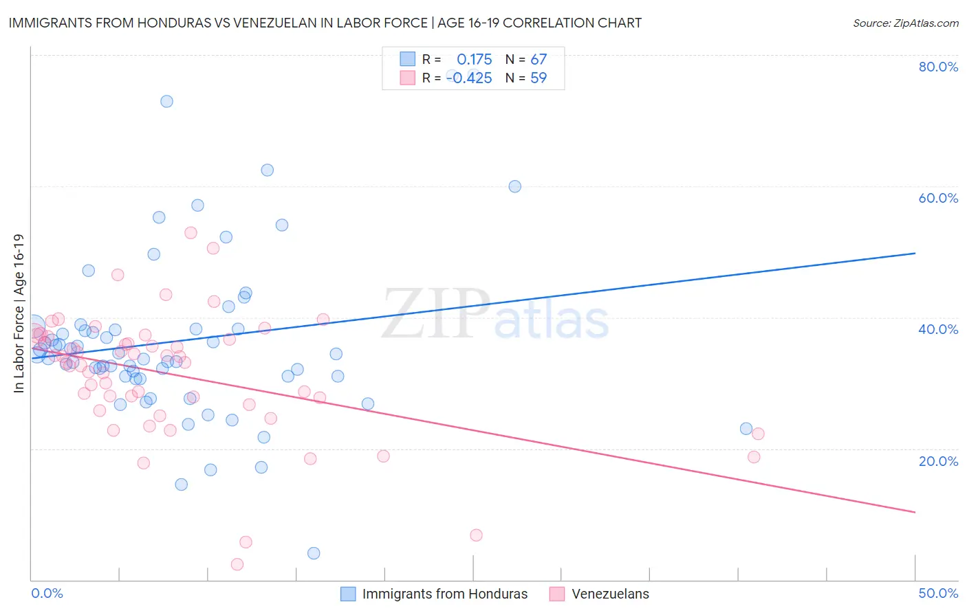 Immigrants from Honduras vs Venezuelan In Labor Force | Age 16-19