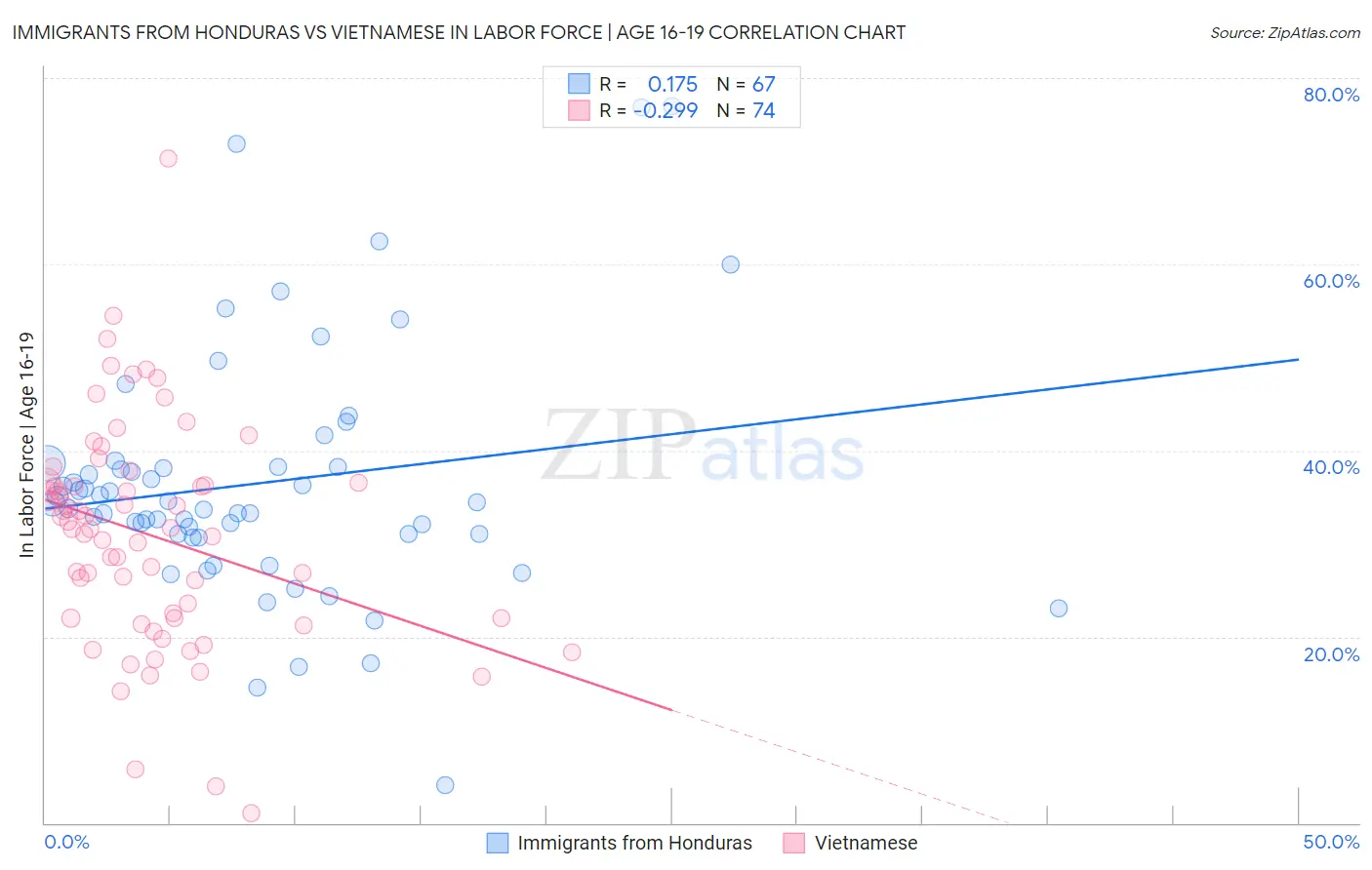 Immigrants from Honduras vs Vietnamese In Labor Force | Age 16-19