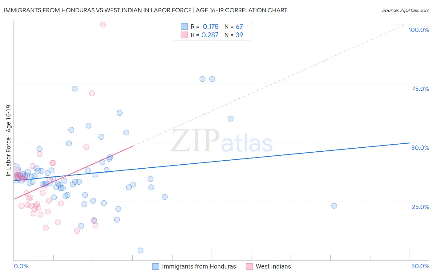 Immigrants from Honduras vs West Indian In Labor Force | Age 16-19