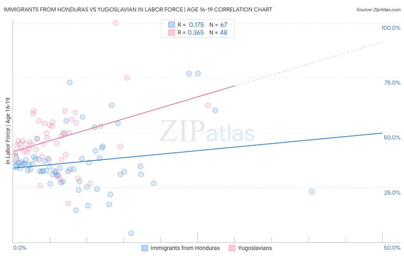 Immigrants from Honduras vs Yugoslavian In Labor Force | Age 16-19