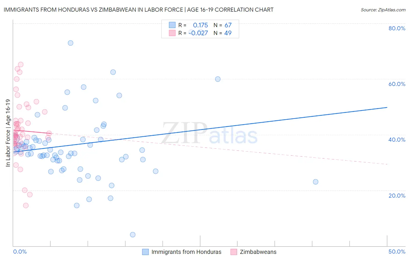 Immigrants from Honduras vs Zimbabwean In Labor Force | Age 16-19