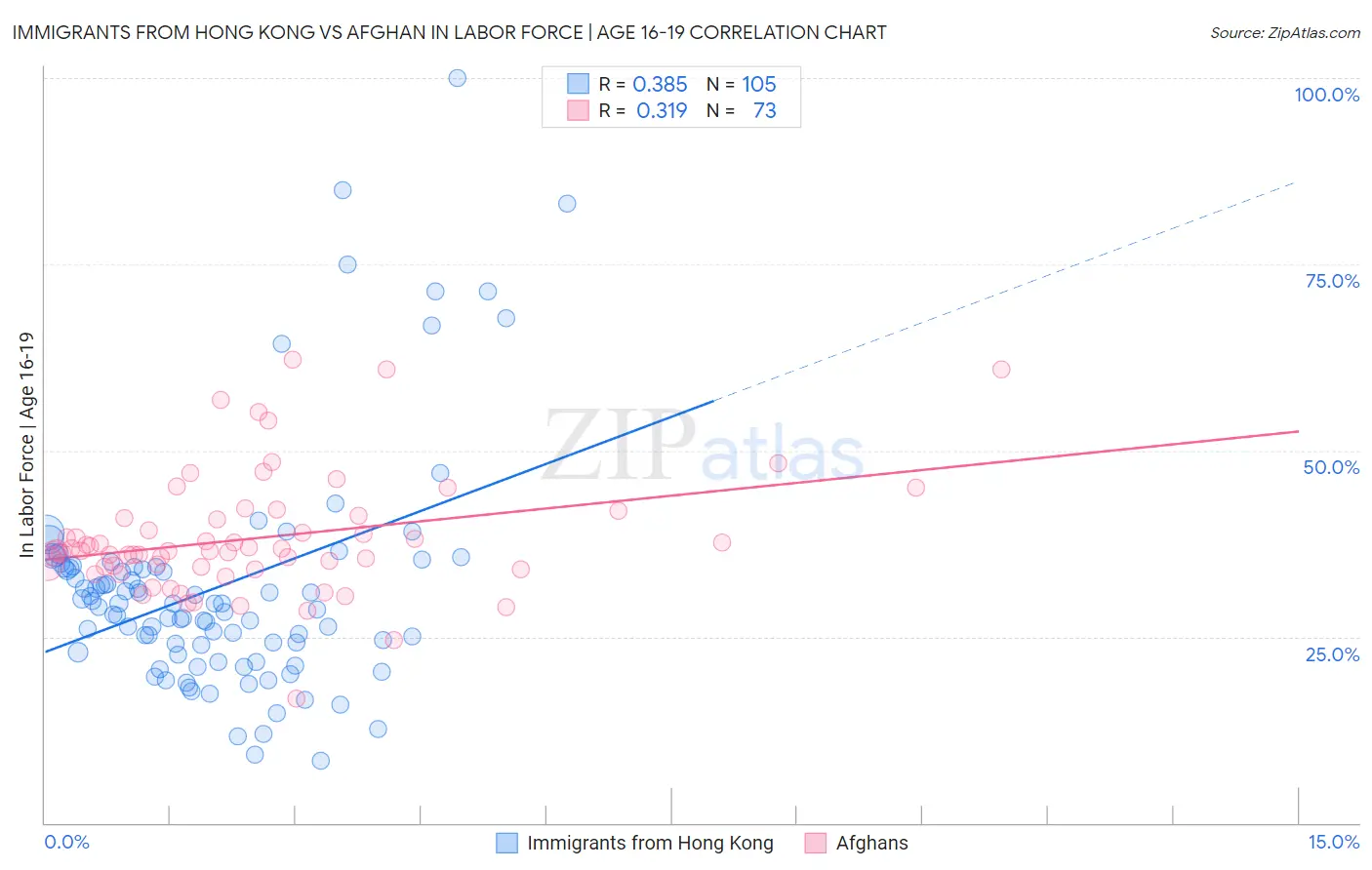 Immigrants from Hong Kong vs Afghan In Labor Force | Age 16-19