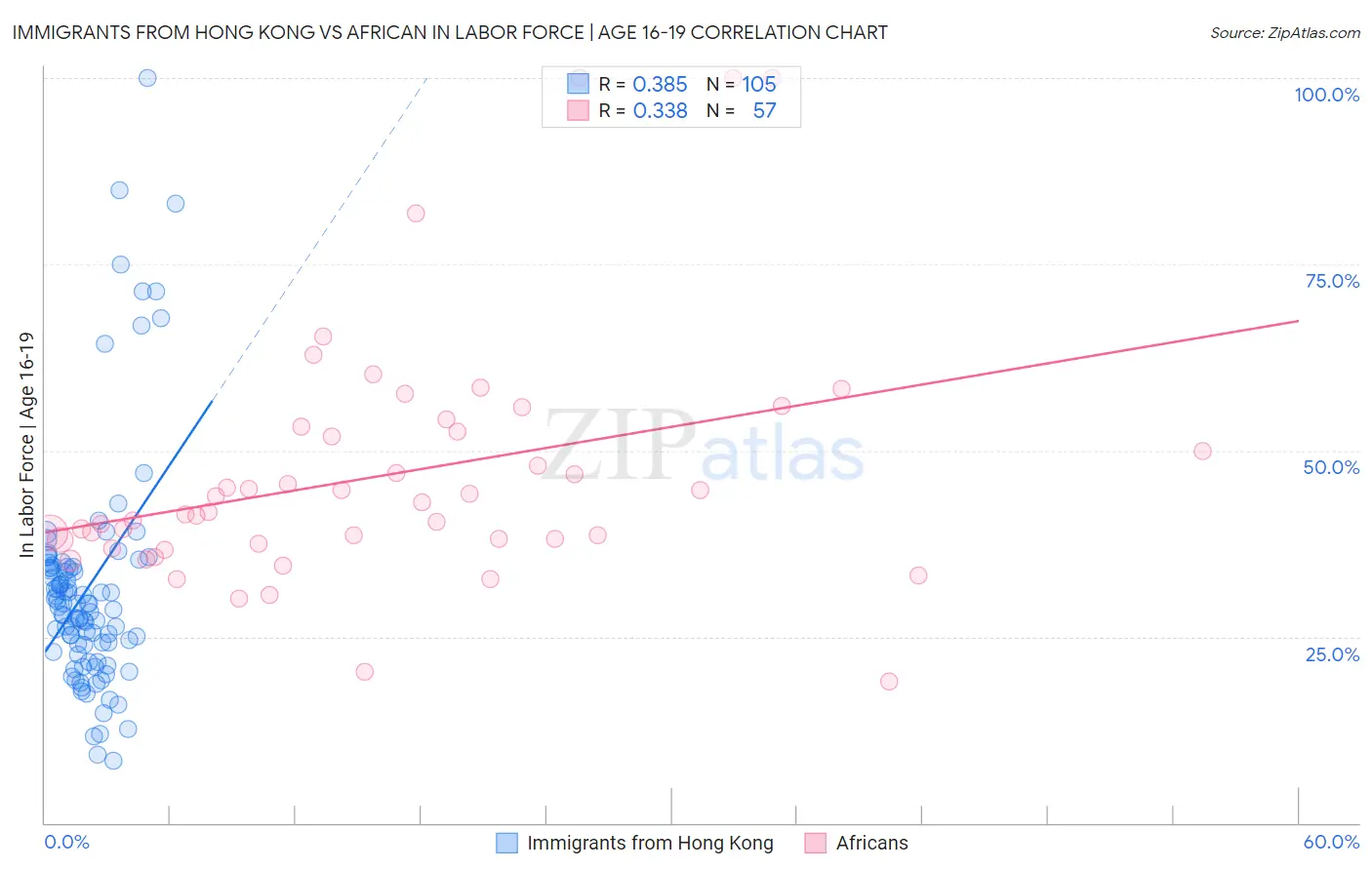 Immigrants from Hong Kong vs African In Labor Force | Age 16-19