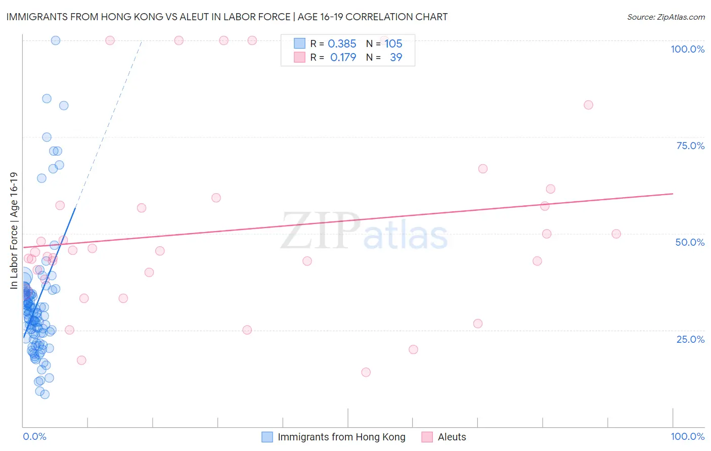 Immigrants from Hong Kong vs Aleut In Labor Force | Age 16-19