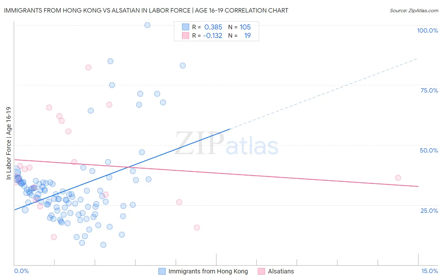Immigrants from Hong Kong vs Alsatian In Labor Force | Age 16-19