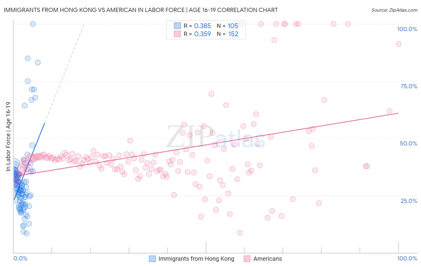 Immigrants from Hong Kong vs American In Labor Force | Age 16-19