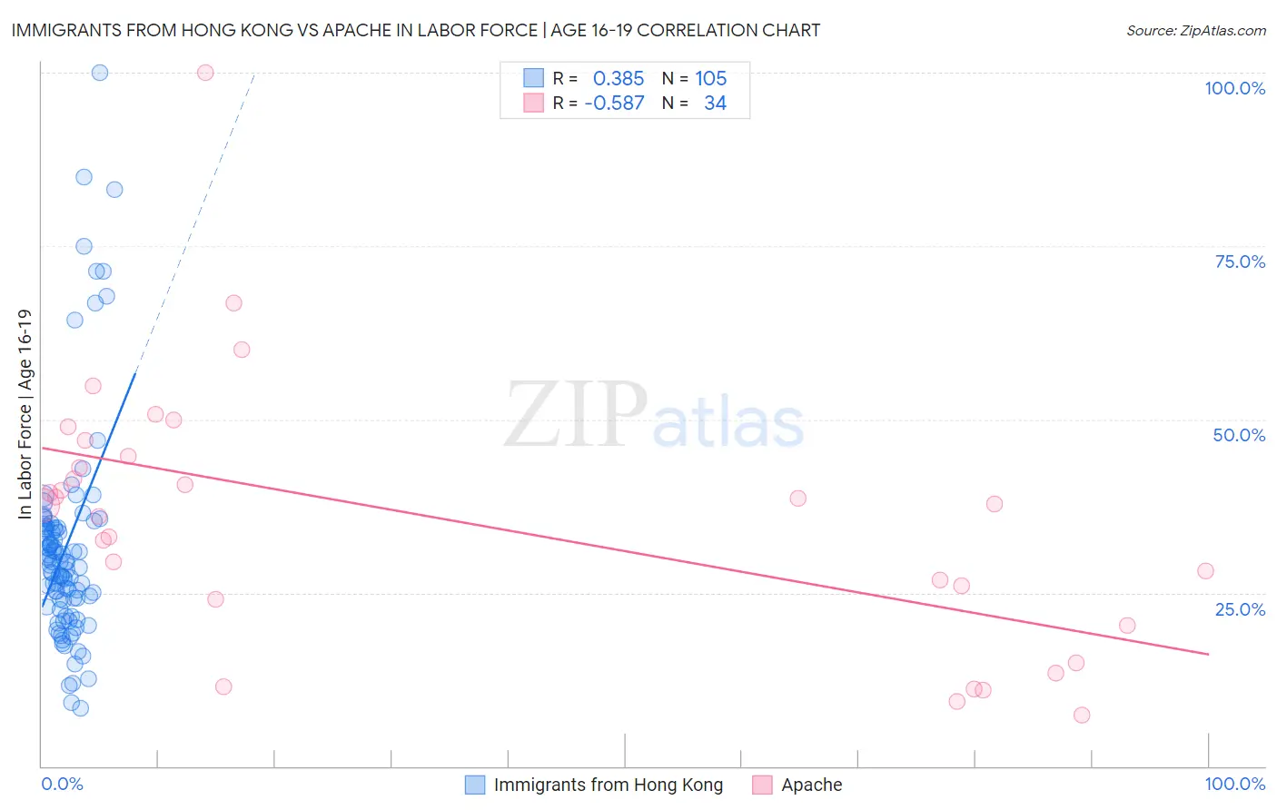 Immigrants from Hong Kong vs Apache In Labor Force | Age 16-19
