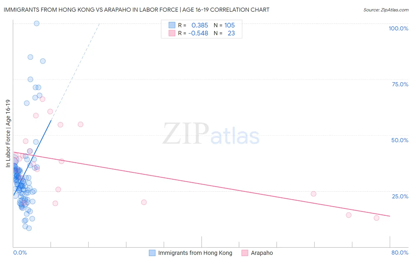 Immigrants from Hong Kong vs Arapaho In Labor Force | Age 16-19