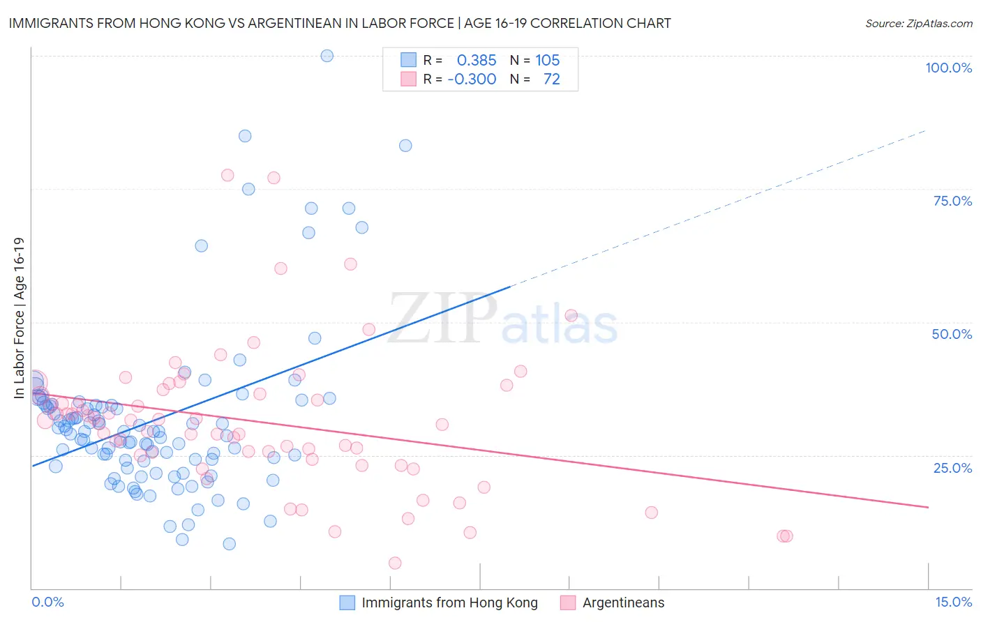 Immigrants from Hong Kong vs Argentinean In Labor Force | Age 16-19