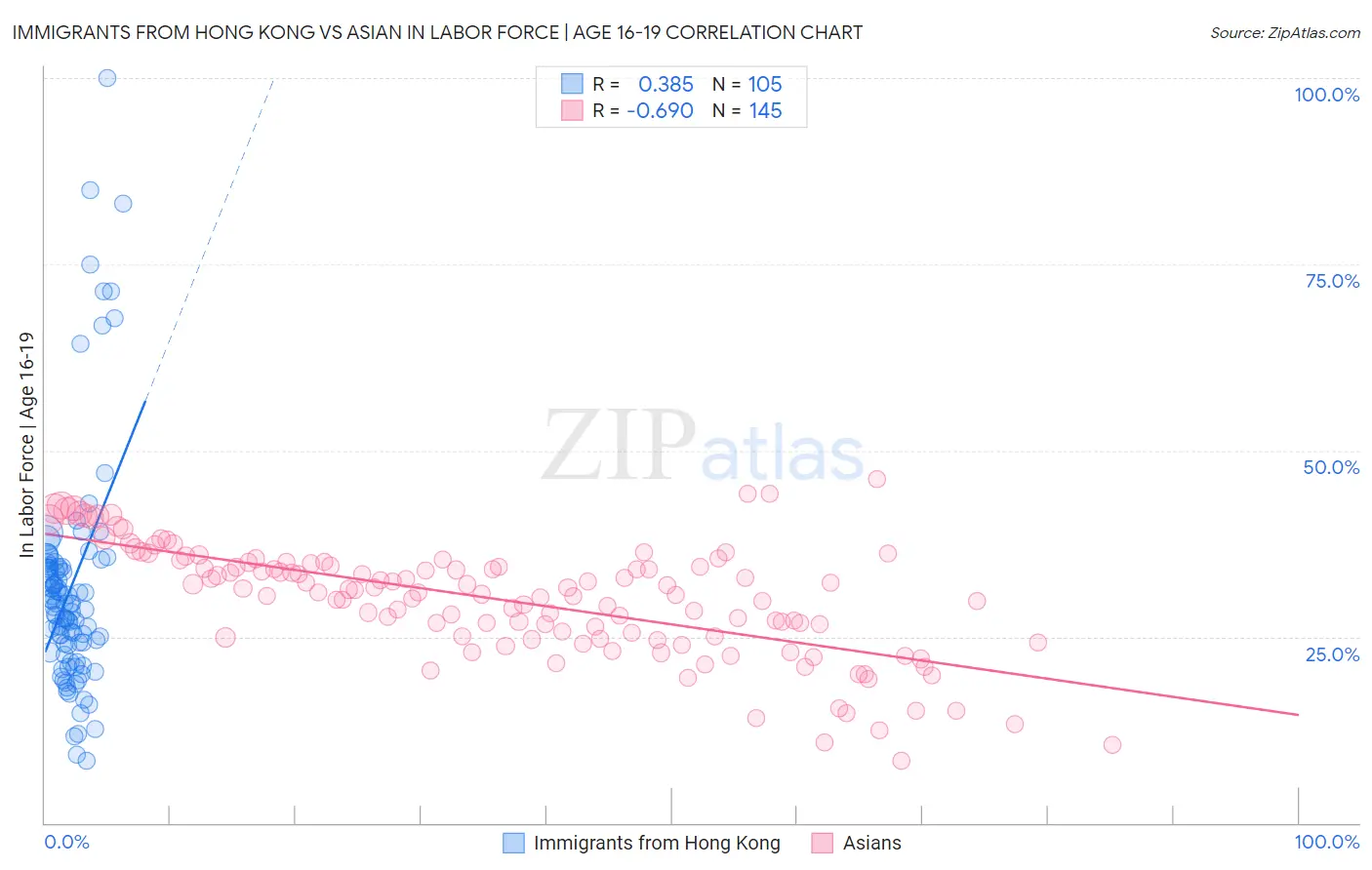 Immigrants from Hong Kong vs Asian In Labor Force | Age 16-19