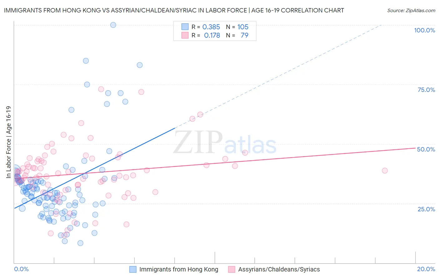 Immigrants from Hong Kong vs Assyrian/Chaldean/Syriac In Labor Force | Age 16-19