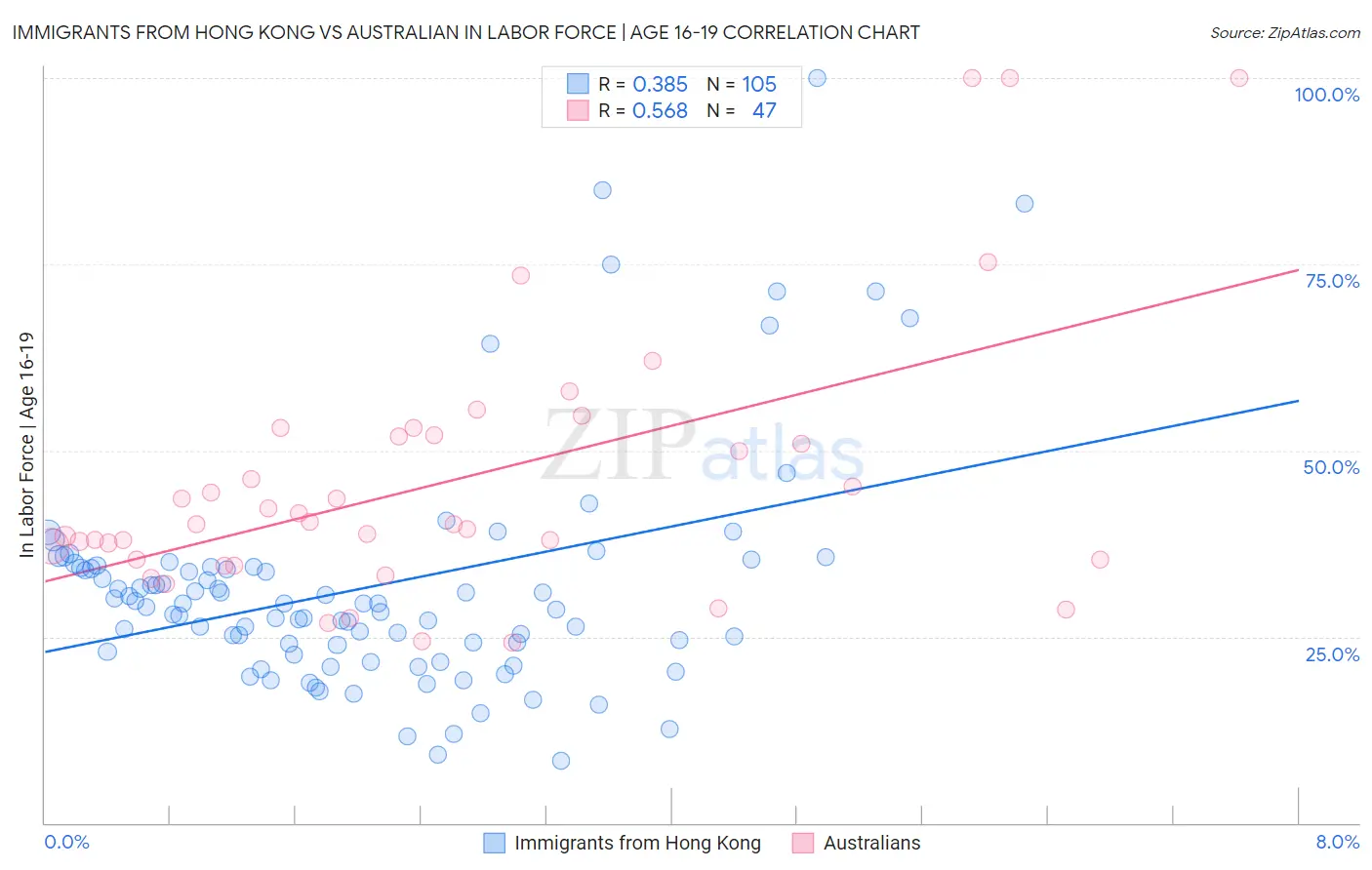 Immigrants from Hong Kong vs Australian In Labor Force | Age 16-19