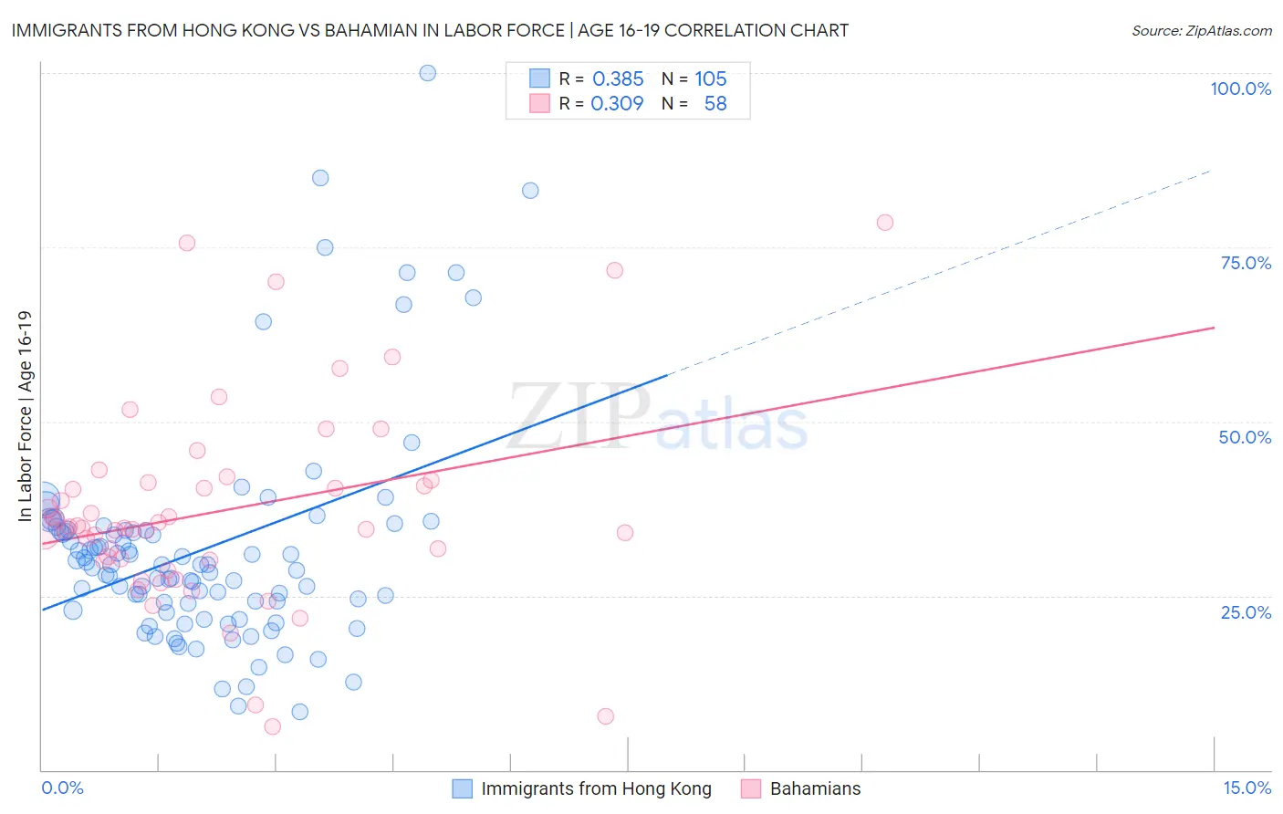 Immigrants from Hong Kong vs Bahamian In Labor Force | Age 16-19