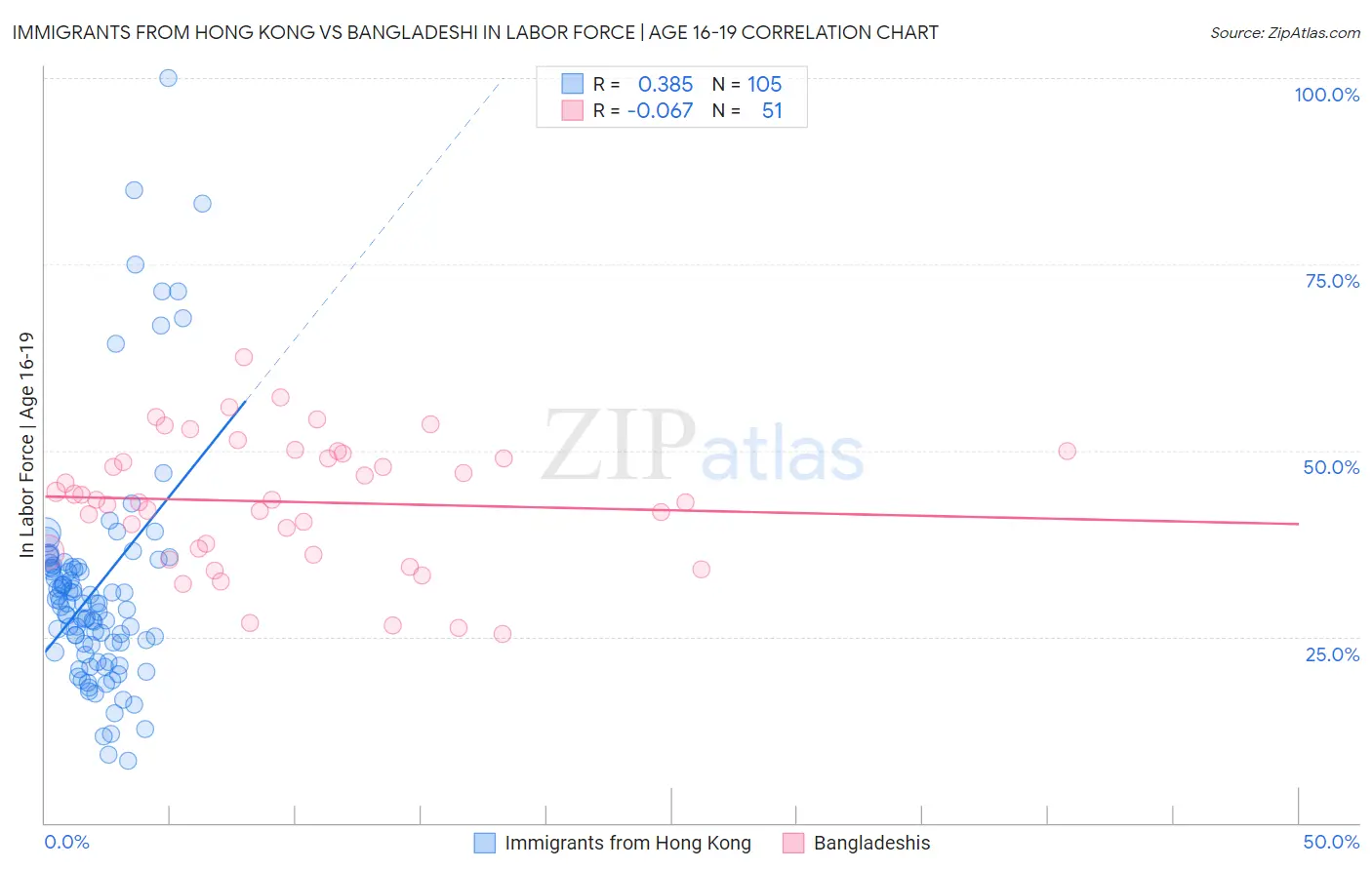 Immigrants from Hong Kong vs Bangladeshi In Labor Force | Age 16-19