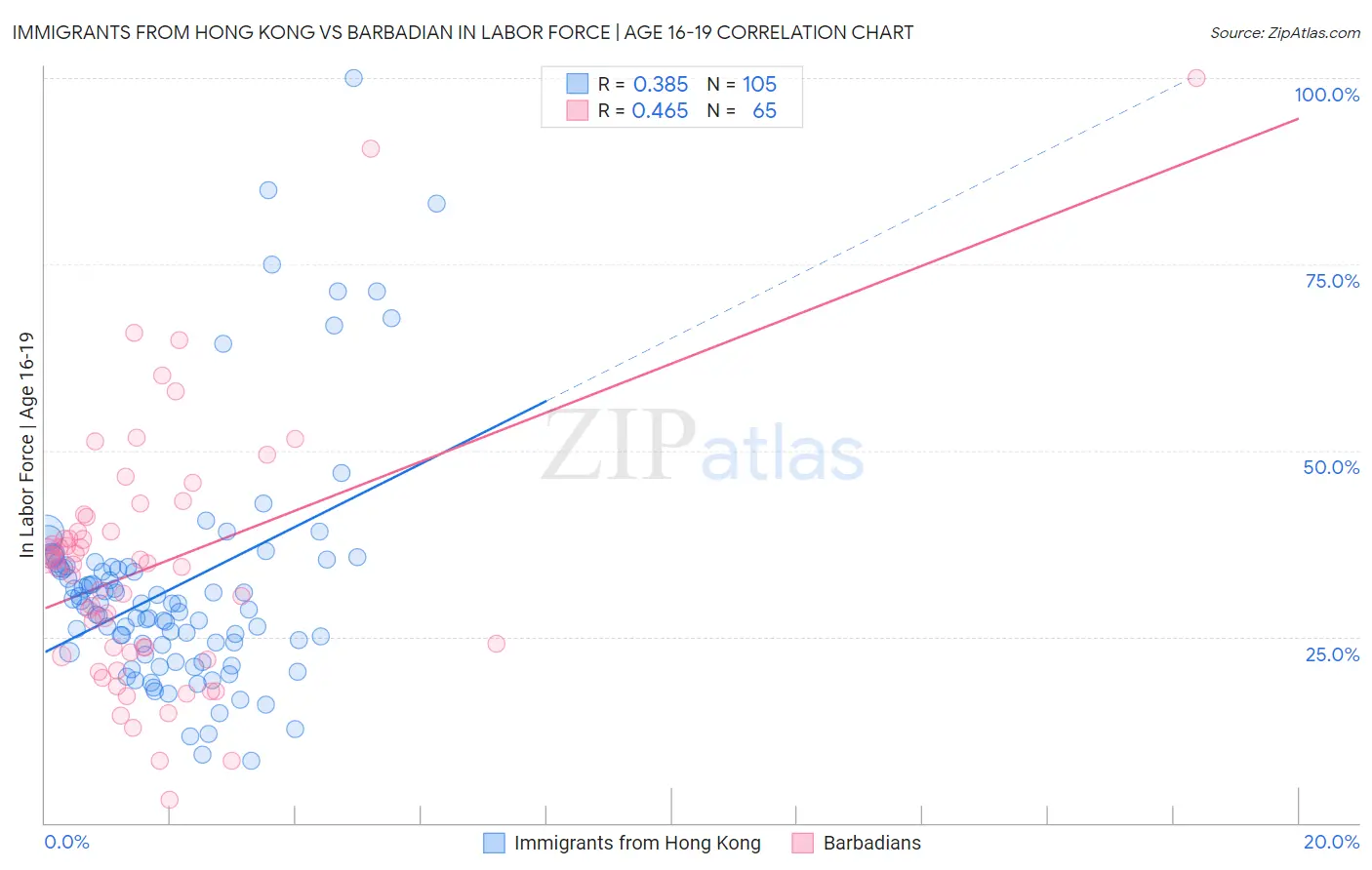 Immigrants from Hong Kong vs Barbadian In Labor Force | Age 16-19