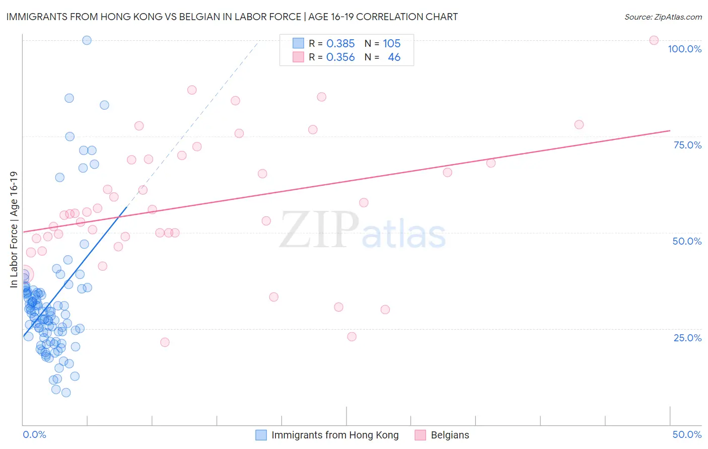 Immigrants from Hong Kong vs Belgian In Labor Force | Age 16-19