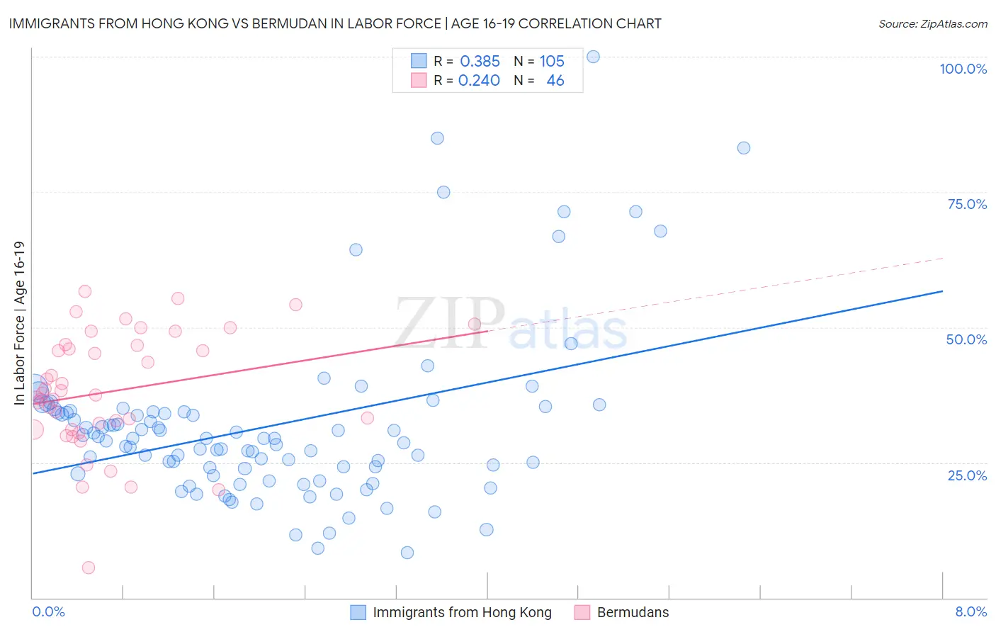 Immigrants from Hong Kong vs Bermudan In Labor Force | Age 16-19