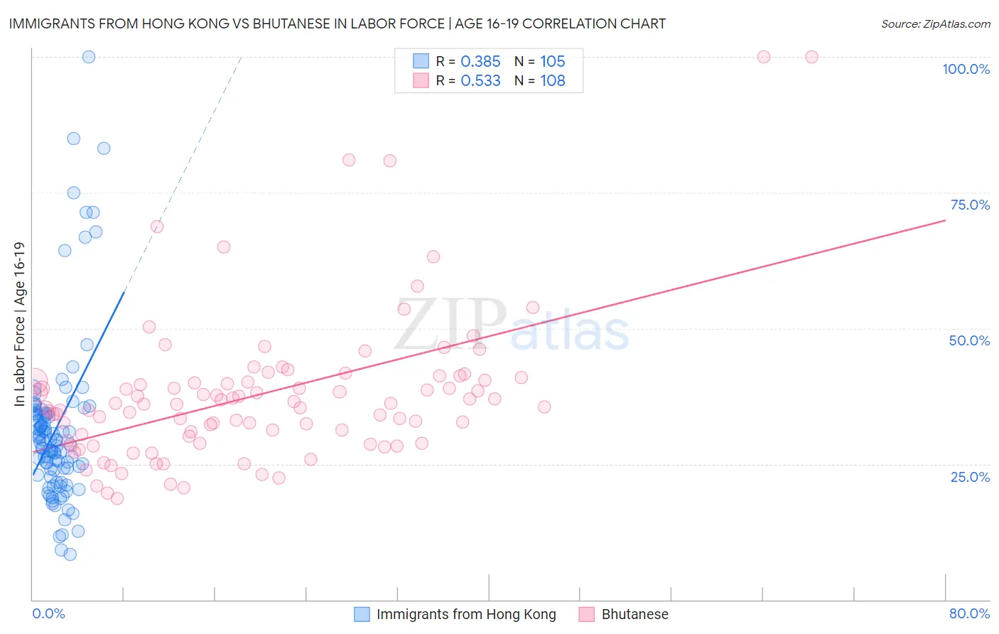 Immigrants from Hong Kong vs Bhutanese In Labor Force | Age 16-19