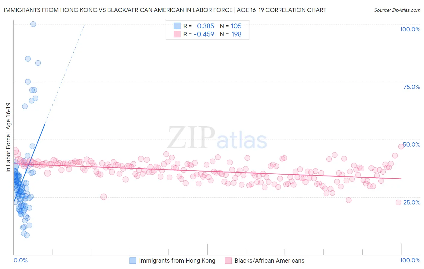 Immigrants from Hong Kong vs Black/African American In Labor Force | Age 16-19