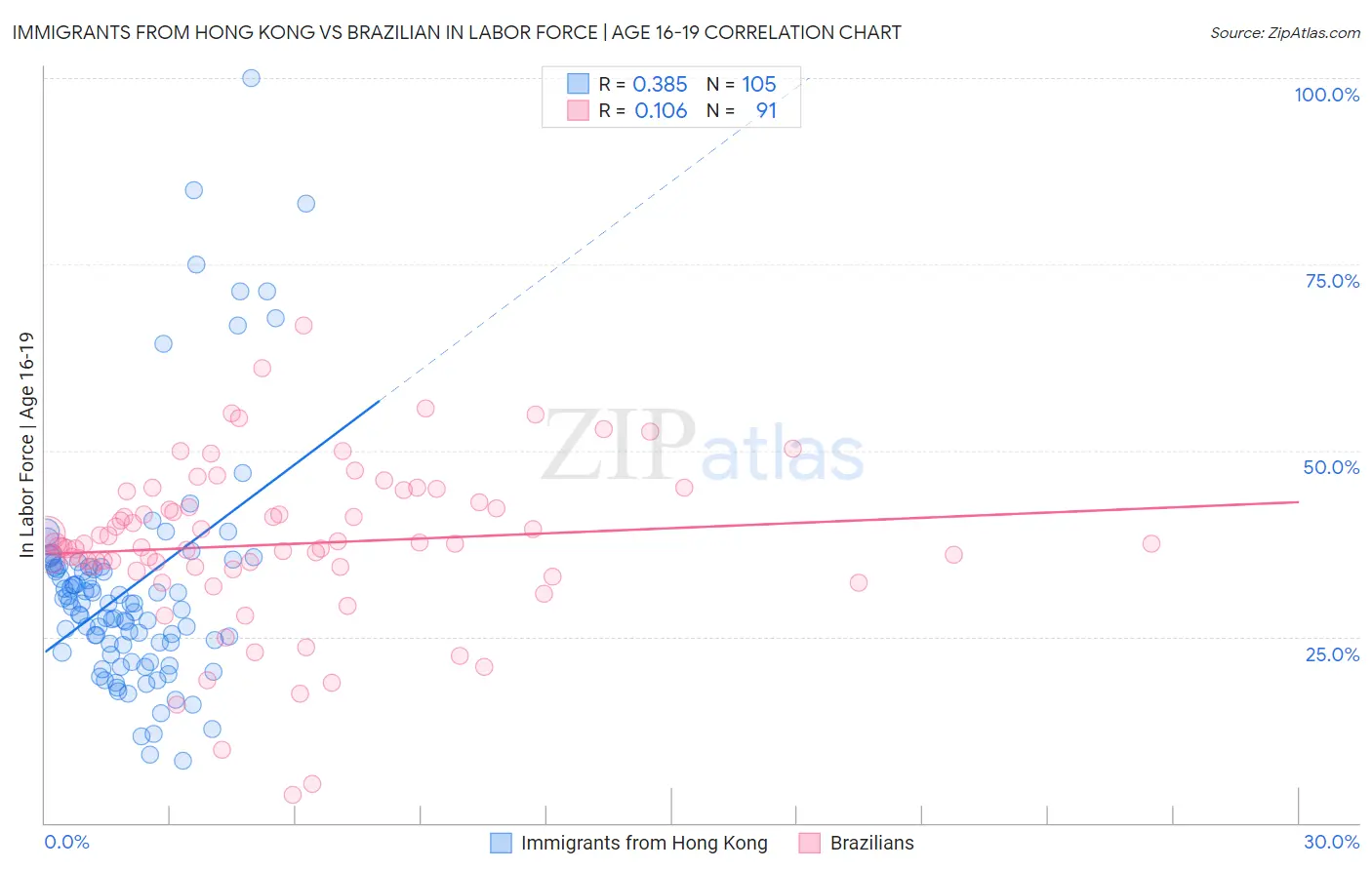 Immigrants from Hong Kong vs Brazilian In Labor Force | Age 16-19
