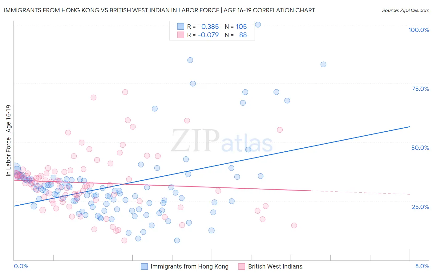 Immigrants from Hong Kong vs British West Indian In Labor Force | Age 16-19