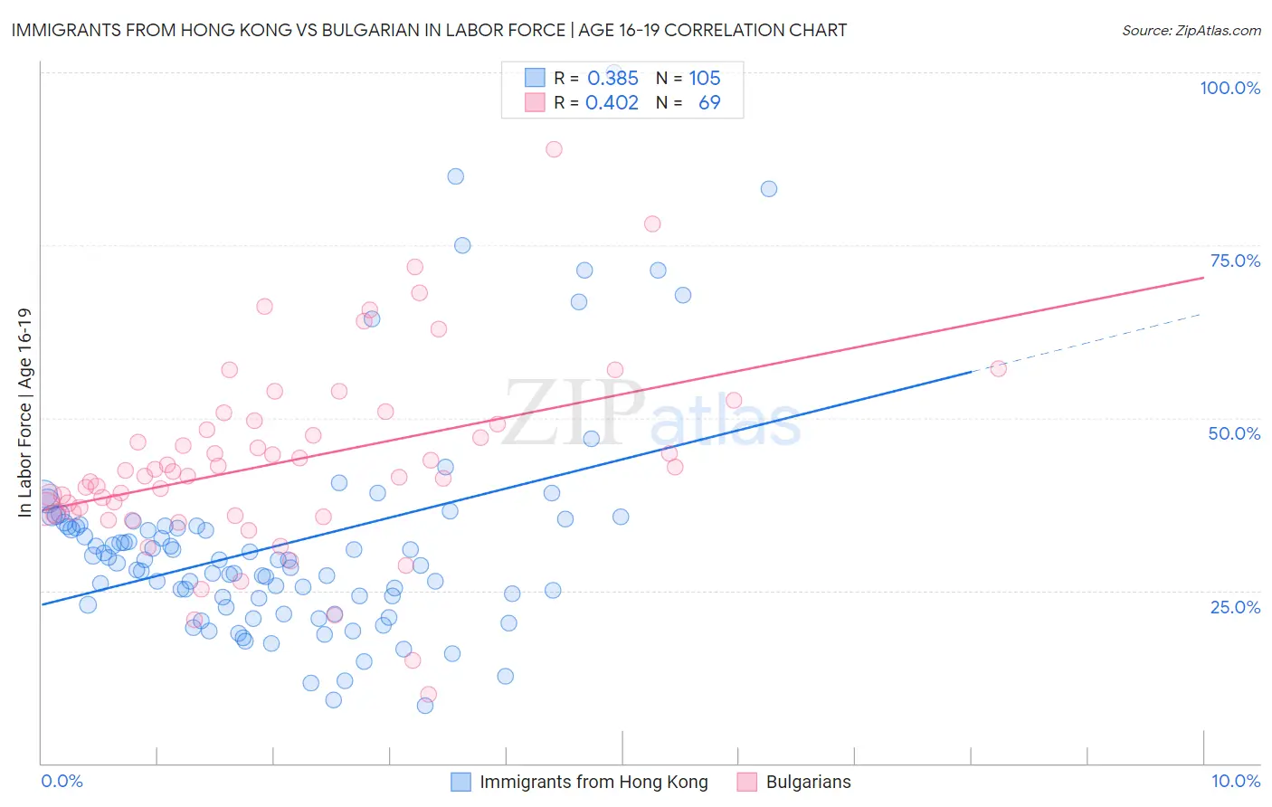 Immigrants from Hong Kong vs Bulgarian In Labor Force | Age 16-19