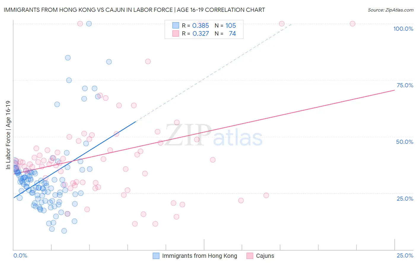 Immigrants from Hong Kong vs Cajun In Labor Force | Age 16-19