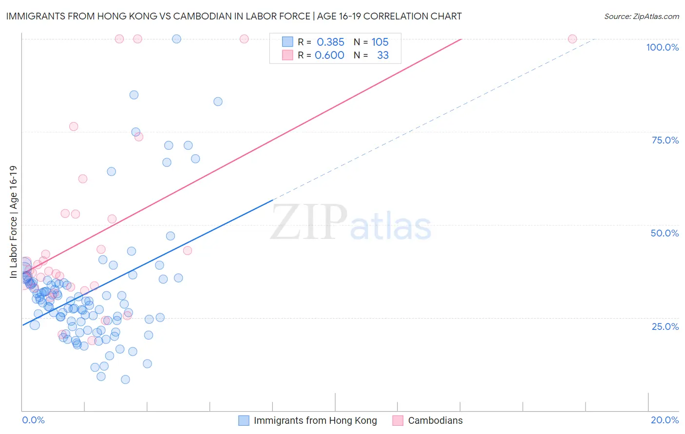 Immigrants from Hong Kong vs Cambodian In Labor Force | Age 16-19