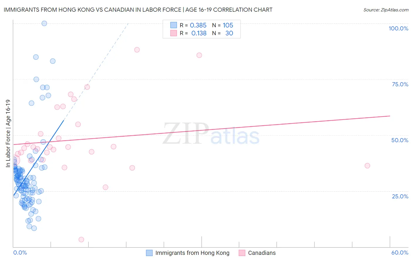 Immigrants from Hong Kong vs Canadian In Labor Force | Age 16-19