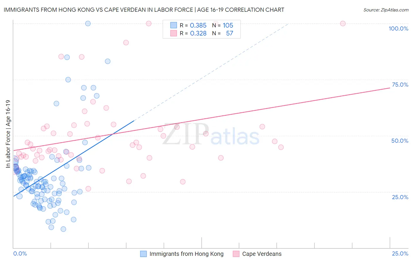 Immigrants from Hong Kong vs Cape Verdean In Labor Force | Age 16-19