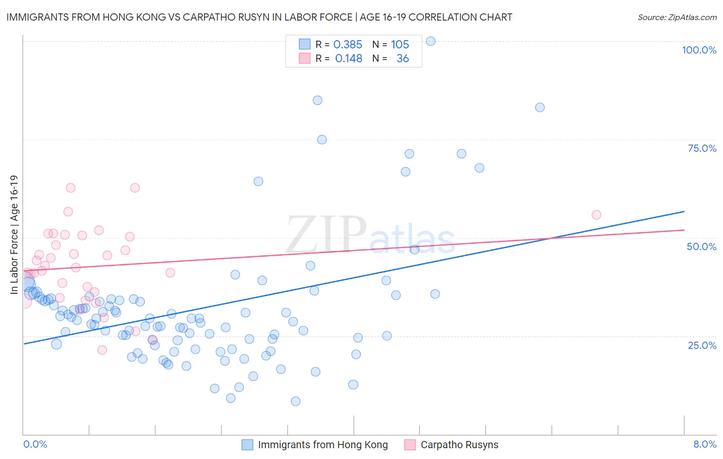 Immigrants from Hong Kong vs Carpatho Rusyn In Labor Force | Age 16-19