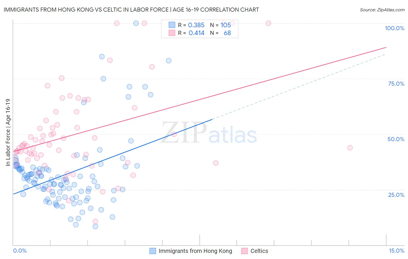 Immigrants from Hong Kong vs Celtic In Labor Force | Age 16-19