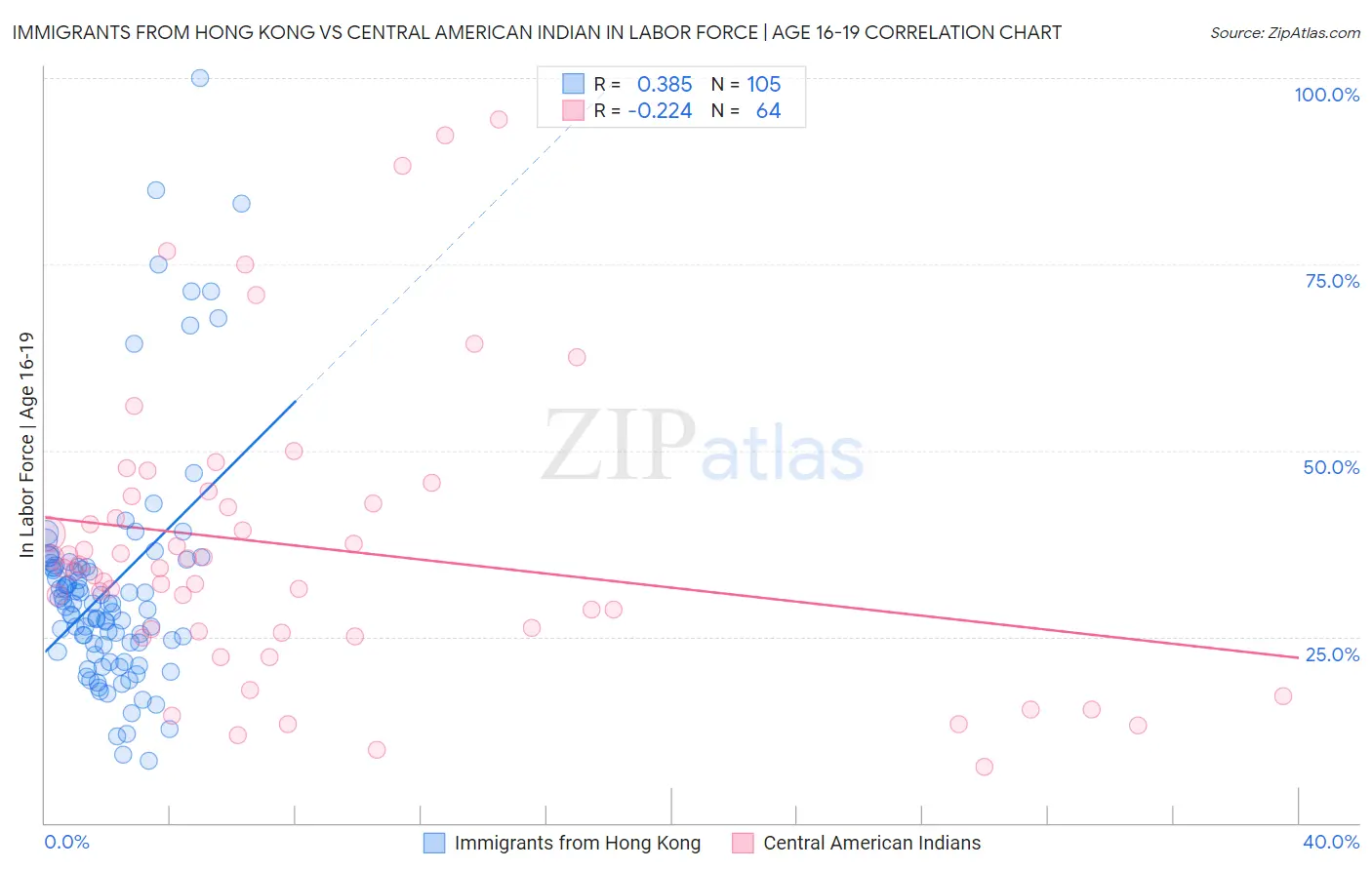 Immigrants from Hong Kong vs Central American Indian In Labor Force | Age 16-19