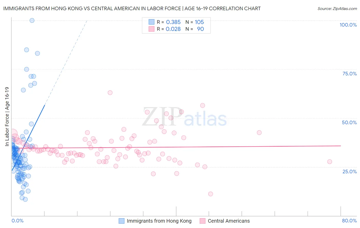 Immigrants from Hong Kong vs Central American In Labor Force | Age 16-19