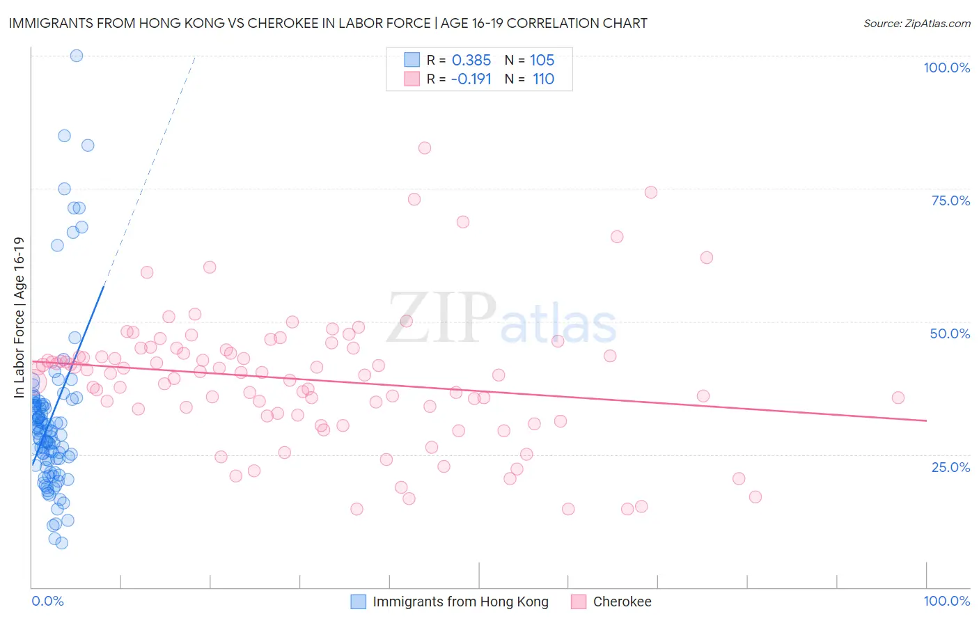 Immigrants from Hong Kong vs Cherokee In Labor Force | Age 16-19